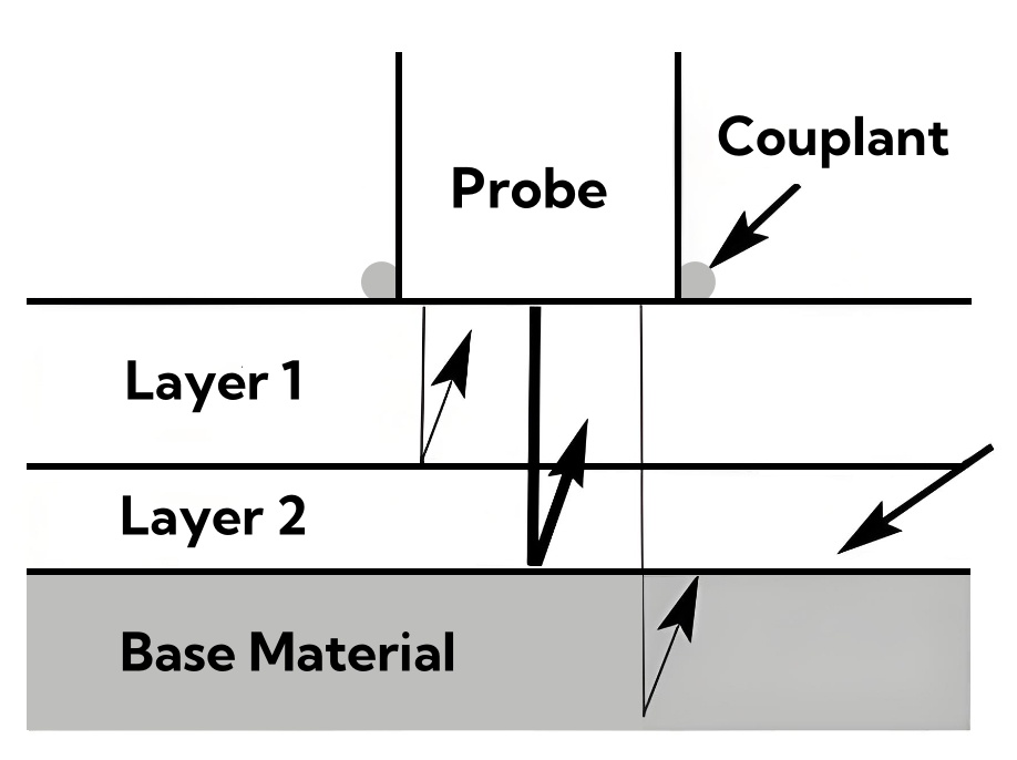 Multi-layer ultrasonic thickness measurement